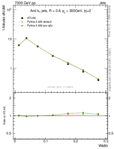 Plot of j.width in 7000 GeV pp collisions