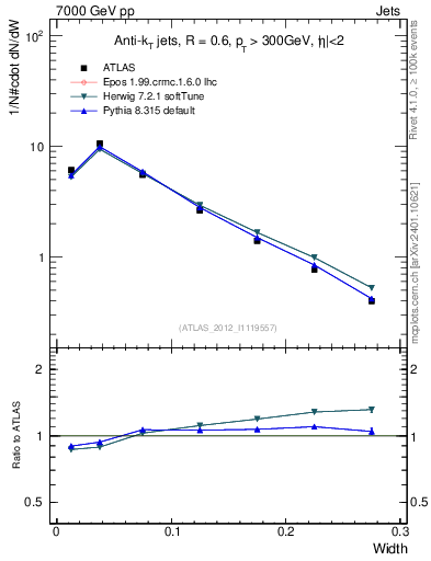Plot of j.width in 7000 GeV pp collisions