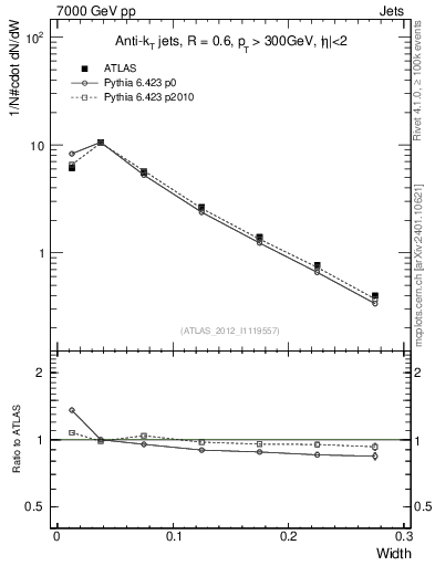 Plot of j.width in 7000 GeV pp collisions