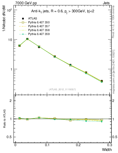 Plot of j.width in 7000 GeV pp collisions