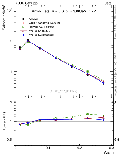 Plot of j.width in 7000 GeV pp collisions