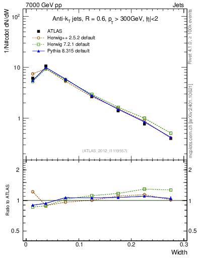Plot of j.width in 7000 GeV pp collisions