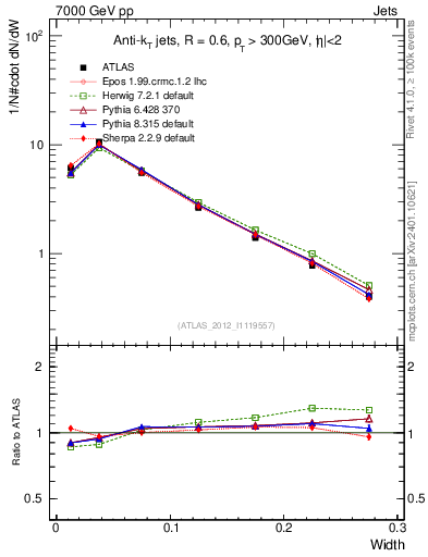 Plot of j.width in 7000 GeV pp collisions