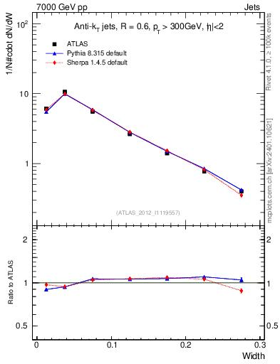 Plot of j.width in 7000 GeV pp collisions