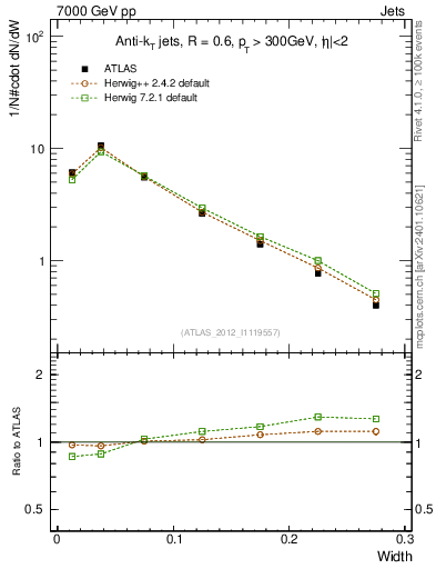 Plot of j.width in 7000 GeV pp collisions