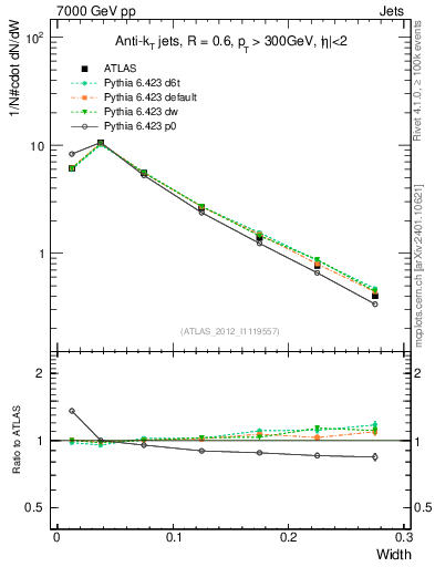 Plot of j.width in 7000 GeV pp collisions