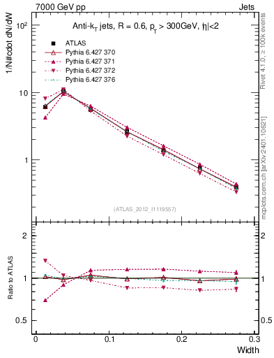 Plot of j.width in 7000 GeV pp collisions