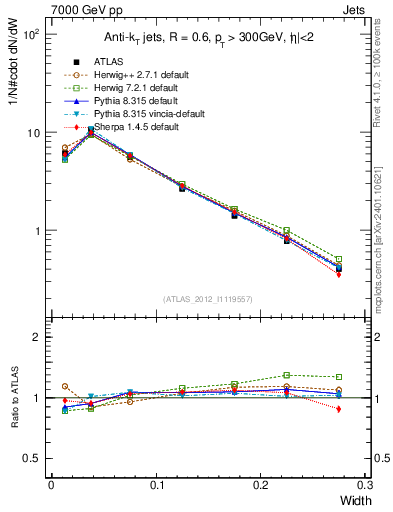 Plot of j.width in 7000 GeV pp collisions