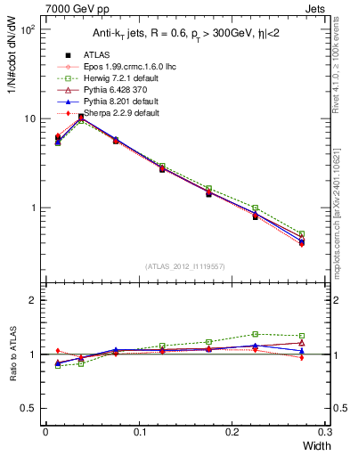 Plot of j.width in 7000 GeV pp collisions