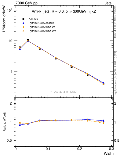 Plot of j.width in 7000 GeV pp collisions