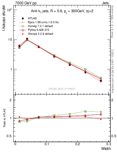 Plot of j.width in 7000 GeV pp collisions