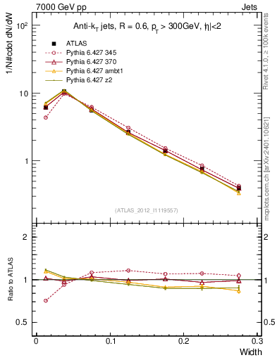 Plot of j.width in 7000 GeV pp collisions