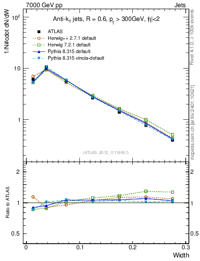 Plot of j.width in 7000 GeV pp collisions