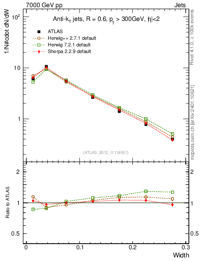 Plot of j.width in 7000 GeV pp collisions