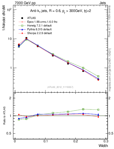 Plot of j.width in 7000 GeV pp collisions