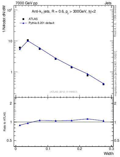 Plot of j.width in 7000 GeV pp collisions