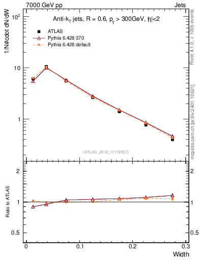 Plot of j.width in 7000 GeV pp collisions