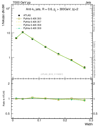 Plot of j.width in 7000 GeV pp collisions