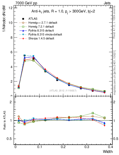 Plot of j.width in 7000 GeV pp collisions