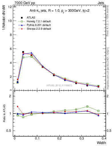 Plot of j.width in 7000 GeV pp collisions