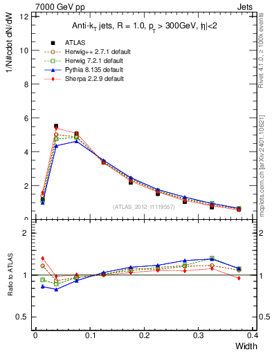 Plot of j.width in 7000 GeV pp collisions