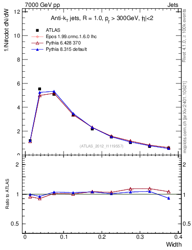 Plot of j.width in 7000 GeV pp collisions