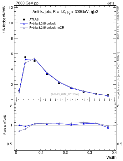 Plot of j.width in 7000 GeV pp collisions