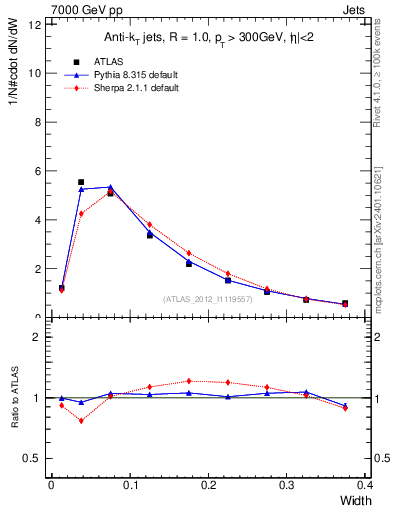 Plot of j.width in 7000 GeV pp collisions