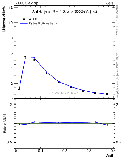 Plot of j.width in 7000 GeV pp collisions