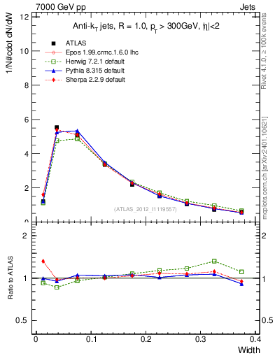 Plot of j.width in 7000 GeV pp collisions