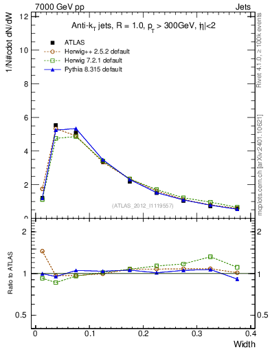 Plot of j.width in 7000 GeV pp collisions