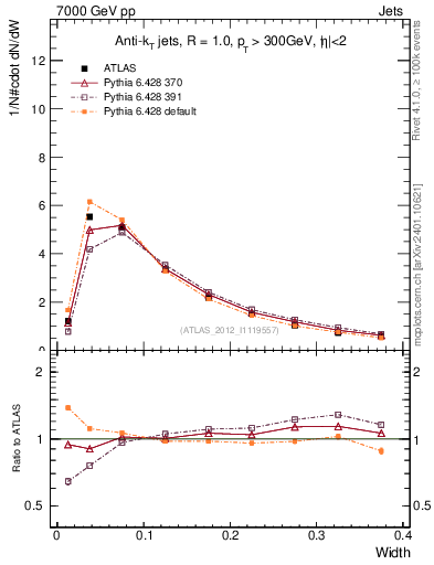 Plot of j.width in 7000 GeV pp collisions