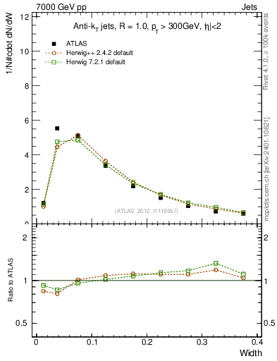 Plot of j.width in 7000 GeV pp collisions