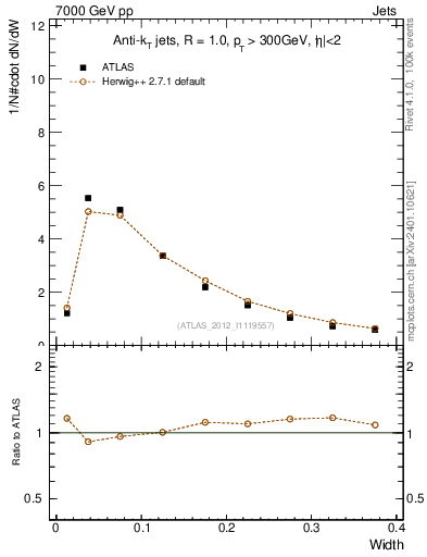 Plot of j.width in 7000 GeV pp collisions