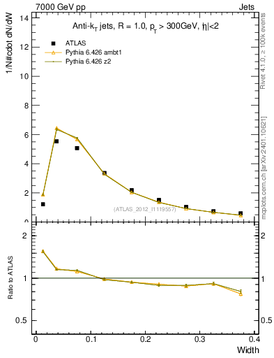 Plot of j.width in 7000 GeV pp collisions