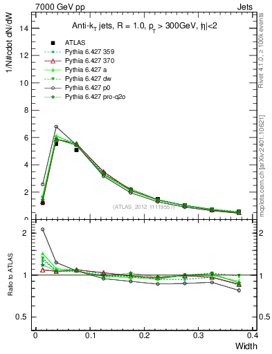 Plot of j.width in 7000 GeV pp collisions