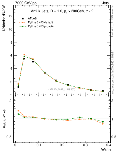 Plot of j.width in 7000 GeV pp collisions