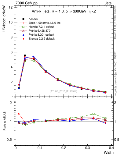 Plot of j.width in 7000 GeV pp collisions