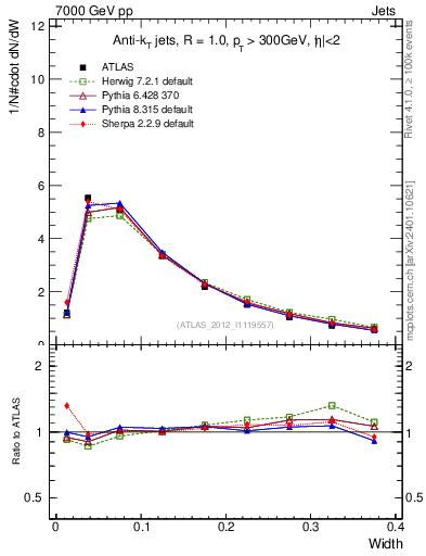 Plot of j.width in 7000 GeV pp collisions