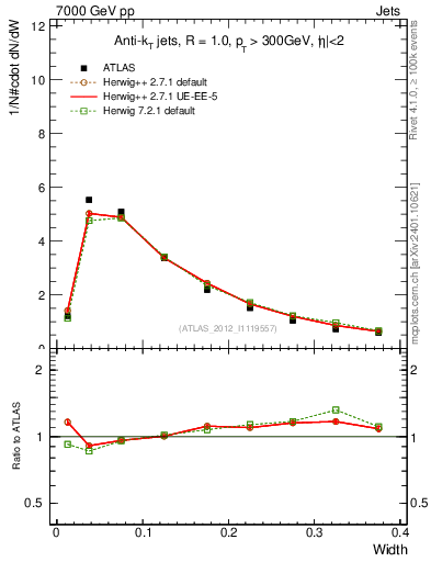 Plot of j.width in 7000 GeV pp collisions