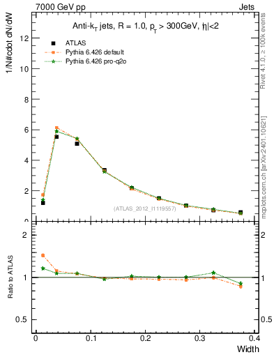 Plot of j.width in 7000 GeV pp collisions