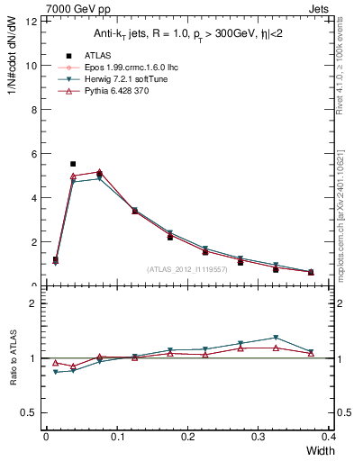 Plot of j.width in 7000 GeV pp collisions