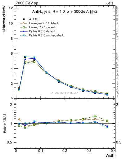 Plot of j.width in 7000 GeV pp collisions