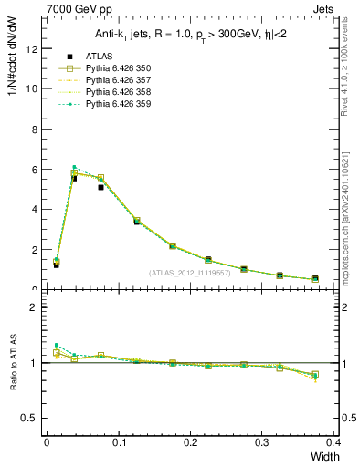 Plot of j.width in 7000 GeV pp collisions