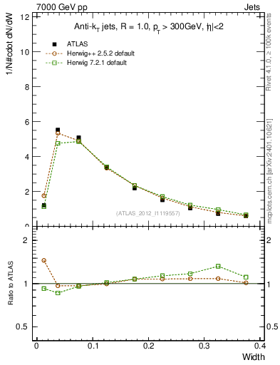 Plot of j.width in 7000 GeV pp collisions