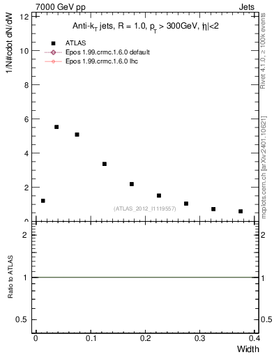 Plot of j.width in 7000 GeV pp collisions