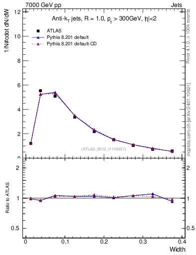 Plot of j.width in 7000 GeV pp collisions