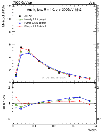 Plot of j.width in 7000 GeV pp collisions