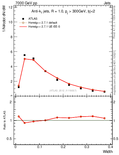 Plot of j.width in 7000 GeV pp collisions