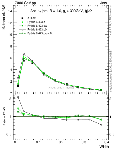 Plot of j.width in 7000 GeV pp collisions
